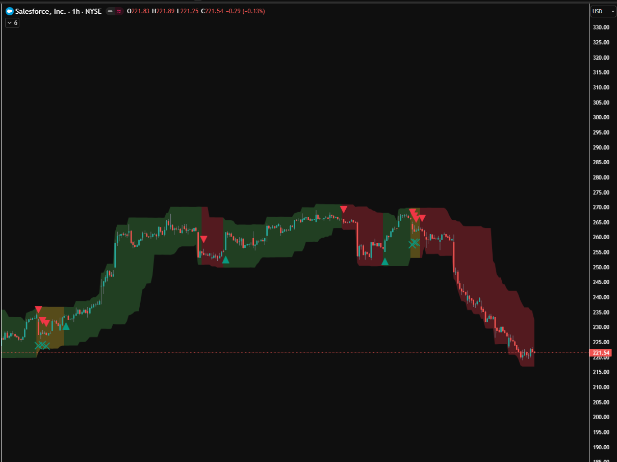 Ichi's Indicator (Stock Trading Indicator for Tradingview)